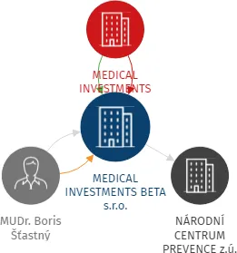 MEDICAL INVESTMENTS BETA s.r.o., IČO: 17868416: vizualizace vztahů osob a společností