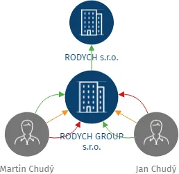 RODYCH GROUP s.r.o., IČO: 17868548: vizualizace vztahů osob a společností