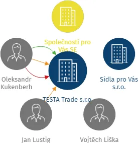TESTA Trade s.r.o., IČO: 17816718: vizualizace vztahů osob a společností