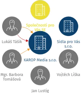 KAROP Media s.r.o., IČO: 17822050: vizualizace vztahů osob a společností
