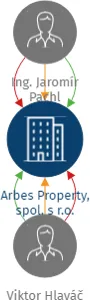 Arbes Property, spol. s r.o., IČO: 17832098: vizualizace vztahů osob a společností