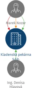 Kladenská pekárna s.r.o., IČO: 17837952: vizualizace vztahů osob a společností