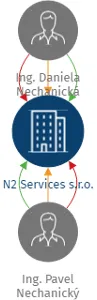 N2 Services s.r.o., IČO: 17853435: vizualizace vztahů osob a společností
