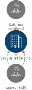 STEVOJ Trade s.r.o., IČO: 17867304: vizualizace vztahů osob a společností