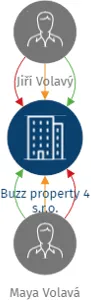 Buzz property 4 s.r.o., IČO: 17868513: vizualizace vztahů osob a společností