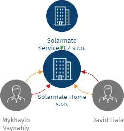 Solarmate Home s.r.o., IČO: 17870003: vizualizace vztahů osob a společností