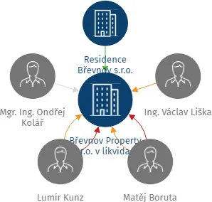 Břevnov Property s.r.o. v likvidaci, IČO: 17876966: vizualizace vztahů osob a společností