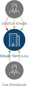 Křesák Term s.r.o., IČO: 17876982: vizualizace vztahů osob a společností