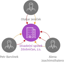 Divadelní spolek Zdobničan, z.s., IČO: 17806330: vizualizace vztahů osob a společností