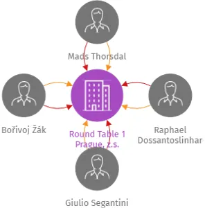 Round Table 1 Prague, z.s., IČO: 17864348: vizualizace vztahů osob a společností