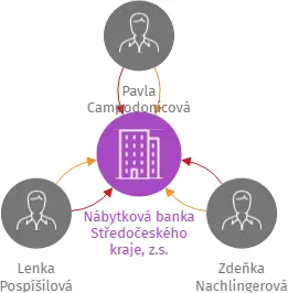Nábytková banka Středočeského kraje, z.s., IČO: 17875803: vizualizace vztahů osob a společností