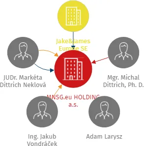 Vizualizace vztahů osob a společností - MNSG.eu HOLDING a.s.