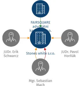 Stones white s.r.o., IČO: 17891434: vizualizace vztahů osob a společností