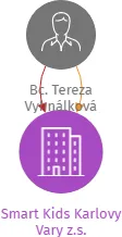 Smart Kids Karlovy Vary z.s., IČO: 17844894: vizualizace vztahů osob a společností