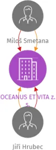 OCEANUS ET VITA z. s., IČO: 17845301: vizualizace vztahů osob a společností