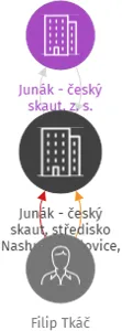Junák - český skaut, středisko Nashuro Kozlovice, z. s., IČO: 17849811: vizualizace vztahů osob a společností