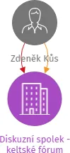 Diskuzní spolek - keltské fórum, IČO: 17880874: vizualizace vztahů osob a společností