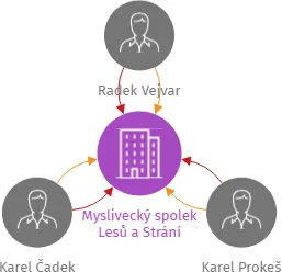 Myslivecký spolek Lesů a Strání, IČO: 17843146: vizualizace vztahů osob a společností