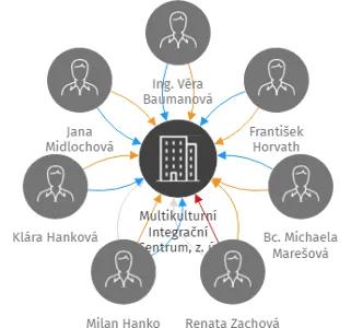 Multikulturní Integrační Centrum, z. ú., IČO: 17837006: vizualizace vztahů osob a společností
