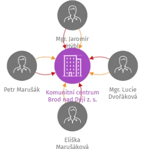 Vizualizace vztahů osob a společností - Komunitní centrum Brod nad Dyjí z. s.