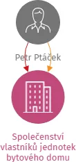 Společenství vlastníků jednotek bytového domu č.p. 890, Kaplice, IČO: 17863058: vizualizace vztahů osob a společností