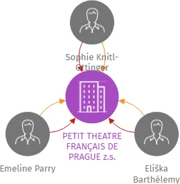 PETIT THEATRE FRANÇAIS DE PRAGUE z.s., IČO: 17866251: vizualizace vztahů osob a společností