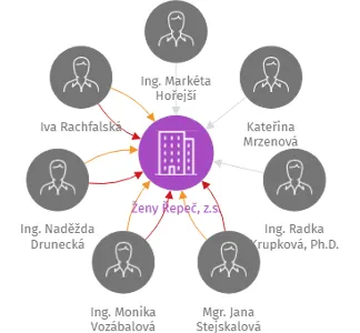 Ženy Řepeč, z.s., IČO: 17851793: vizualizace vztahů osob a společností