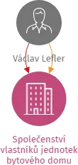 Společenství vlastníků jednotek bytového domu č.p. 891, Kaplice, IČO: 17865603: vizualizace vztahů osob a společností