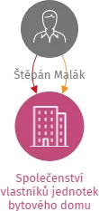 Společenství vlastníků jednotek bytového domu č.p. 886, Kaplice, IČO: 17865760: vizualizace vztahů osob a společností