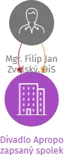 Divadlo Apropo zapsaný spolek, IČO: 17868459: vizualizace vztahů osob a společností