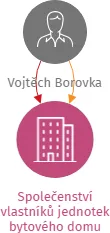 Společenství vlastníků jednotek bytového domu č.p. 894, Kaplice, IČO: 17865654: vizualizace vztahů osob a společností