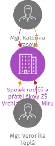 Spolek rodičů a přátel školy ZŠ Vrchlabí, nám. Míru 283, z.s., IČO: 17868271: vizualizace vztahů osob a společností