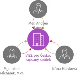 VIZE pro Česko, zapsaný spolek, IČO: 17868602: vizualizace vztahů osob a společností