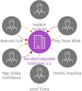Sdružení obyvatel Sudislavic z.s., IČO: 17856922: vizualizace vztahů osob a společností