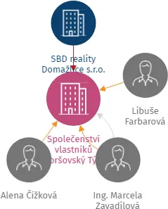 Společenství vlastníků Horšovský Týn, Karla Čapka 183, IČO: 17868530: vizualizace vztahů osob a společností