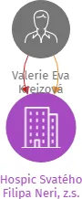 Hospic Svatého Filipa Neri, z.s., IČO: 17884632: vizualizace vztahů osob a společností
