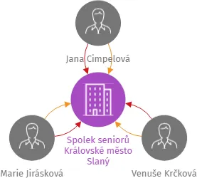 Spolek seniorů Královské město Slaný, IČO: 17883474: vizualizace vztahů osob a společností