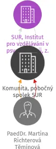 Vizualizace vztahů osob a společností - Komunita, pobočný spolek SUR