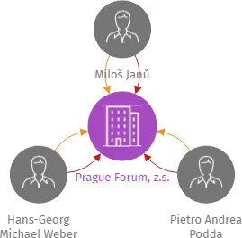 Prague Forum, z.s., IČO: 17877237: vizualizace vztahů osob a společností