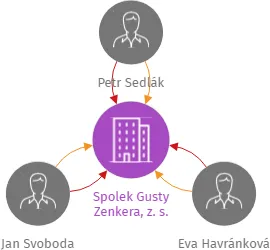 Spolek Gusty Zenkera, z. s., IČO: 17892937: vizualizace vztahů osob a společností