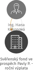 Svěřenský fond ve prospěch Pavly P. - roční výplata benefitu, IČO: 17930715: vizualizace vztahů osob a společností
