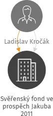 Svěřenský fond ve prospěch Jakuba 2011, IČO: 17958075: vizualizace vztahů osob a společností