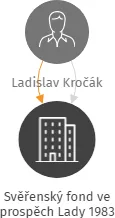 Svěřenský fond ve prospěch Lady 1983, IČO: 17958326: vizualizace vztahů osob a společností