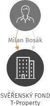 SVĚŘENSKÝ FOND T-Property, IČO: 17985323: vizualizace vztahů osob a společností