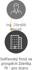 Svěřenský fond ve prospěch Zdeňka 79 - pro dceru, IČO: 17902169: vizualizace vztahů osob a společností