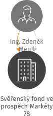 Svěřenský fond ve prospěch Markéty 78, IČO: 17930910: vizualizace vztahů osob a společností