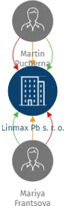 Linmax Pb s. r. o., IČO: 17900301: vizualizace vztahů osob a společností