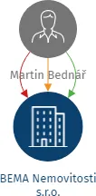 BEMA Nemovitosti s.r.o., IČO: 17902291: vizualizace vztahů osob a společností