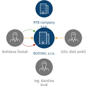 BODVAIL s.r.o., IČO: 17902321: vizualizace vztahů osob a společností