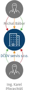 DČOV servis s.r.o., IČO: 17902436: vizualizace vztahů osob a společností